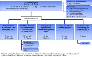 Organigramm der Brenk Systemplanung GmbH