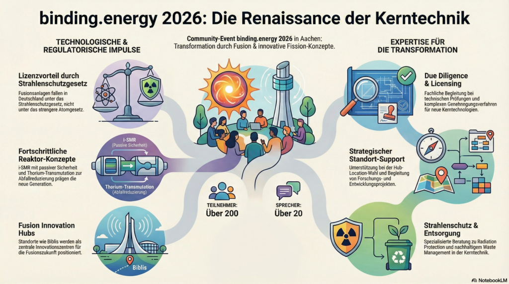 binding.energy 2026 – die Kerntechnik lebt!